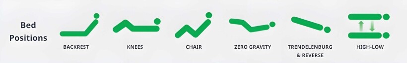 Diagram illustrating six hospital bed rental positions available in St. Louis: backrest, knees, chair, zero gravity, Trendelenburg & reverse, and high-low.