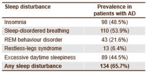 Sleep Disturbances Table SonderCare