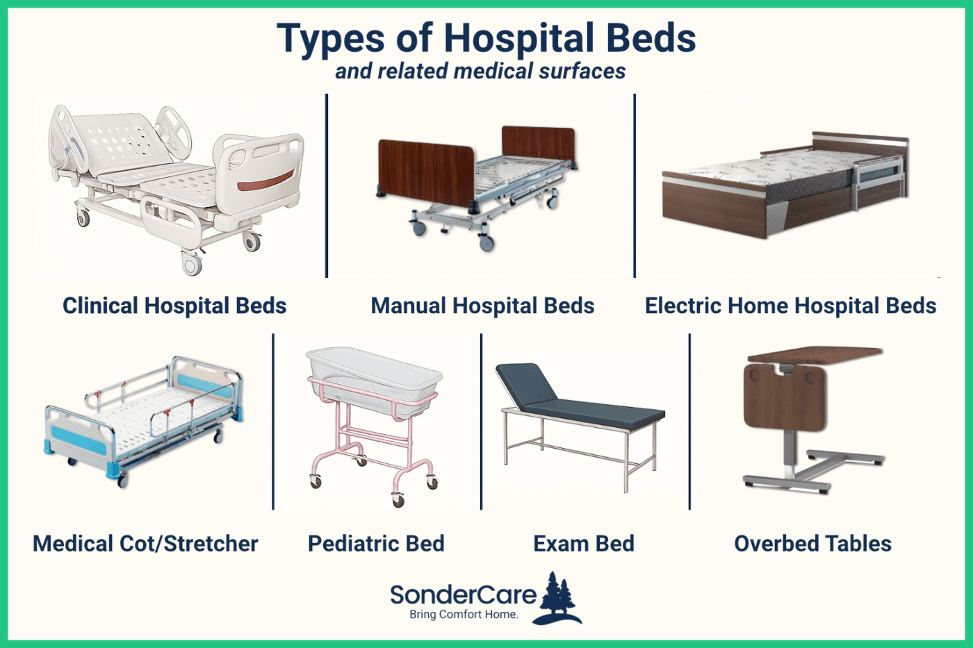 Infographic showcasing various types of hospital beds: Clinical, Manual, Electric Home, Medical Cot/Stretcher, Pediatric Bed, Exam Bed, and Overbed Table.