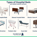 Infographic showcasing various types of hospital beds: Clinical, Manual, Electric Home, Medical Cot/Stretcher, Pediatric Bed, Exam Bed, and Overbed Table.