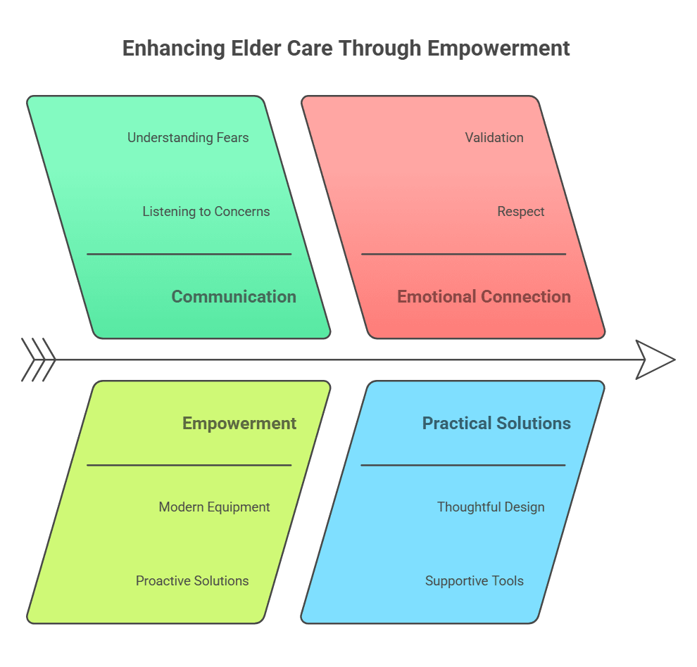 Diagram titled "Enhancing Elder Care Through Empowerment," exploring communication, emotional connection, and practical solutions. It addresses concerns your parent may have about losing autonomy, emphasizing empowerment and support throughout their care journey.
